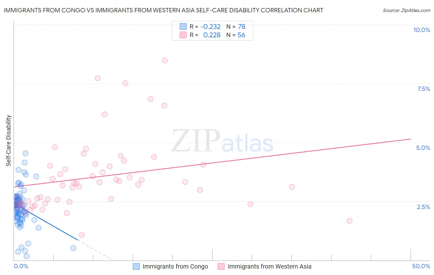 Immigrants from Congo vs Immigrants from Western Asia Self-Care Disability