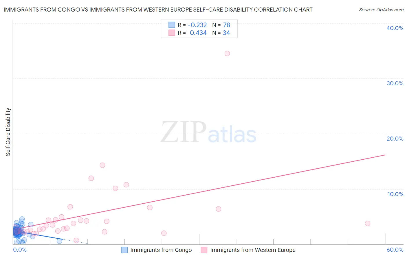 Immigrants from Congo vs Immigrants from Western Europe Self-Care Disability