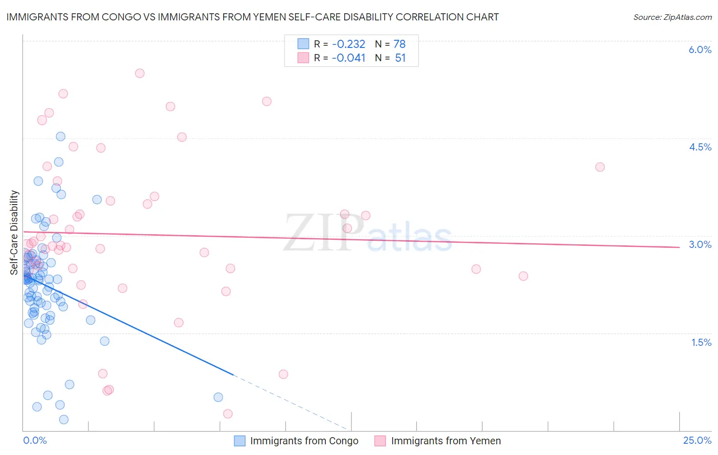 Immigrants from Congo vs Immigrants from Yemen Self-Care Disability