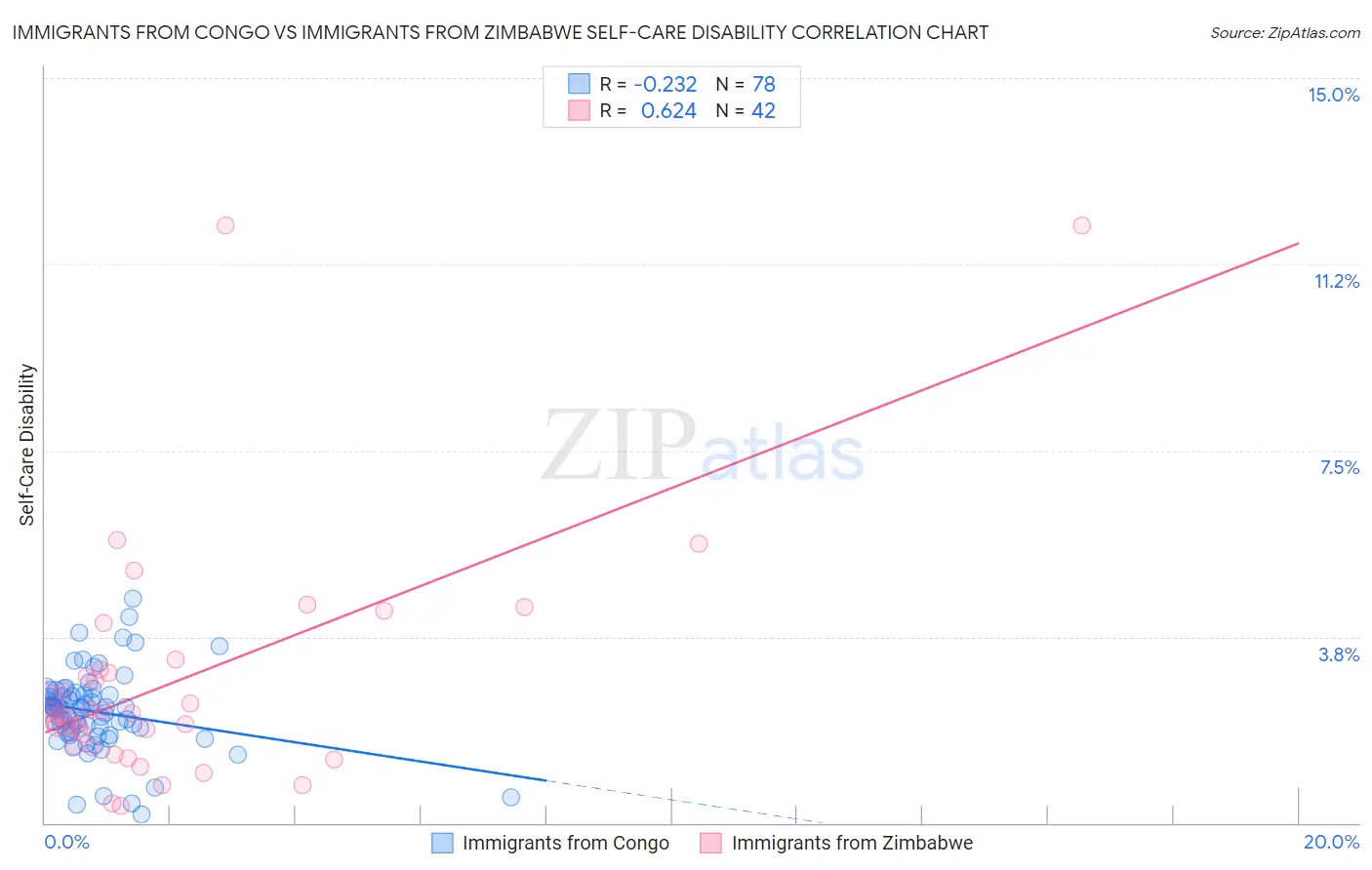 Immigrants from Congo vs Immigrants from Zimbabwe Self-Care Disability
