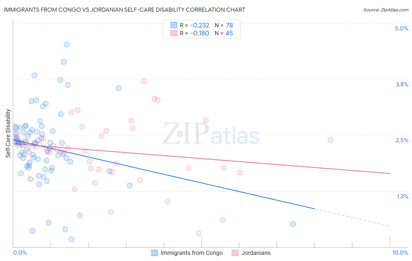 Immigrants from Congo vs Jordanian Self-Care Disability