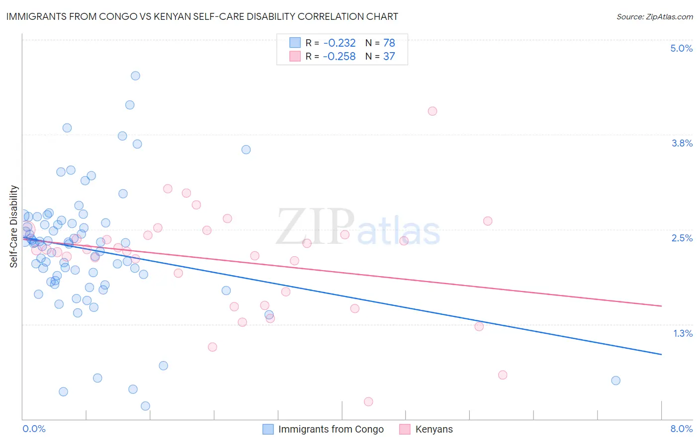 Immigrants from Congo vs Kenyan Self-Care Disability