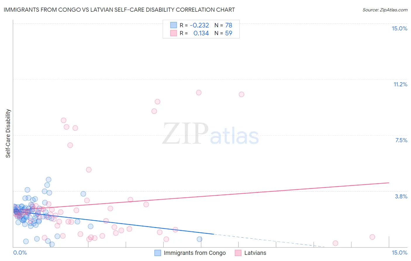 Immigrants from Congo vs Latvian Self-Care Disability
