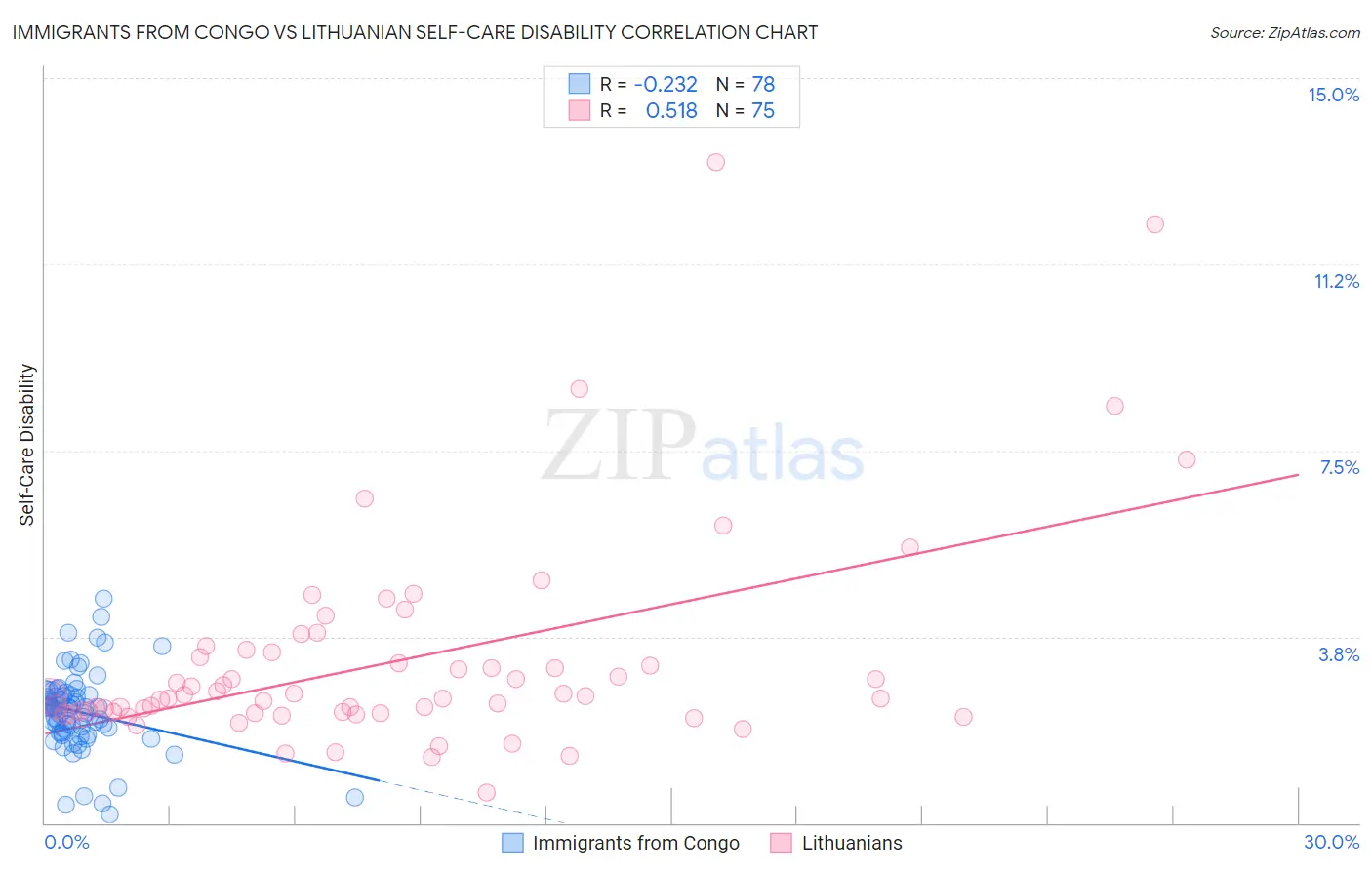 Immigrants from Congo vs Lithuanian Self-Care Disability