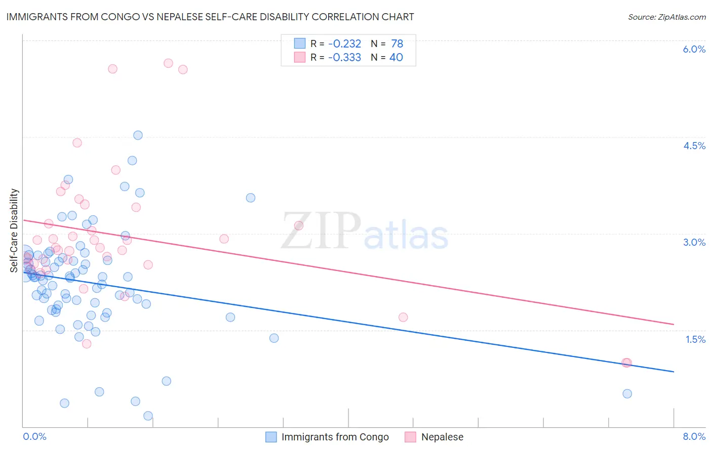 Immigrants from Congo vs Nepalese Self-Care Disability