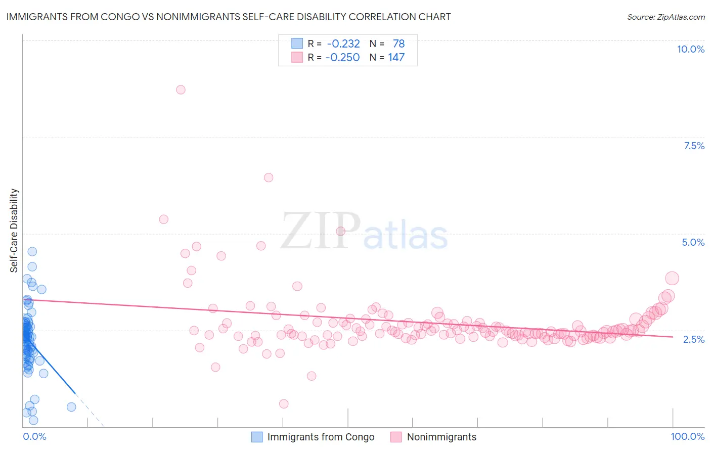 Immigrants from Congo vs Nonimmigrants Self-Care Disability