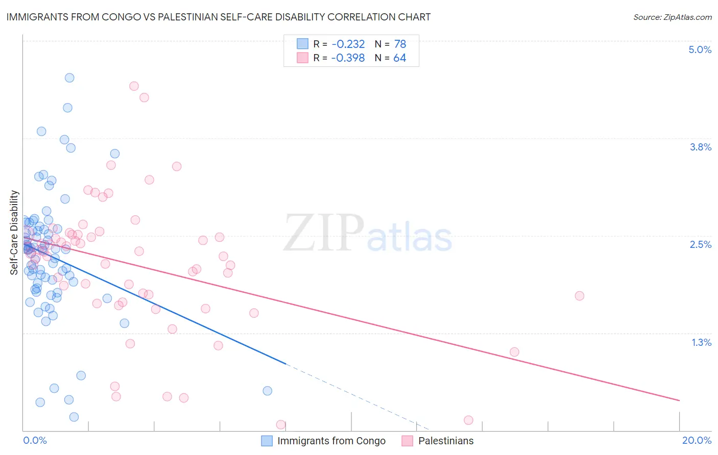 Immigrants from Congo vs Palestinian Self-Care Disability