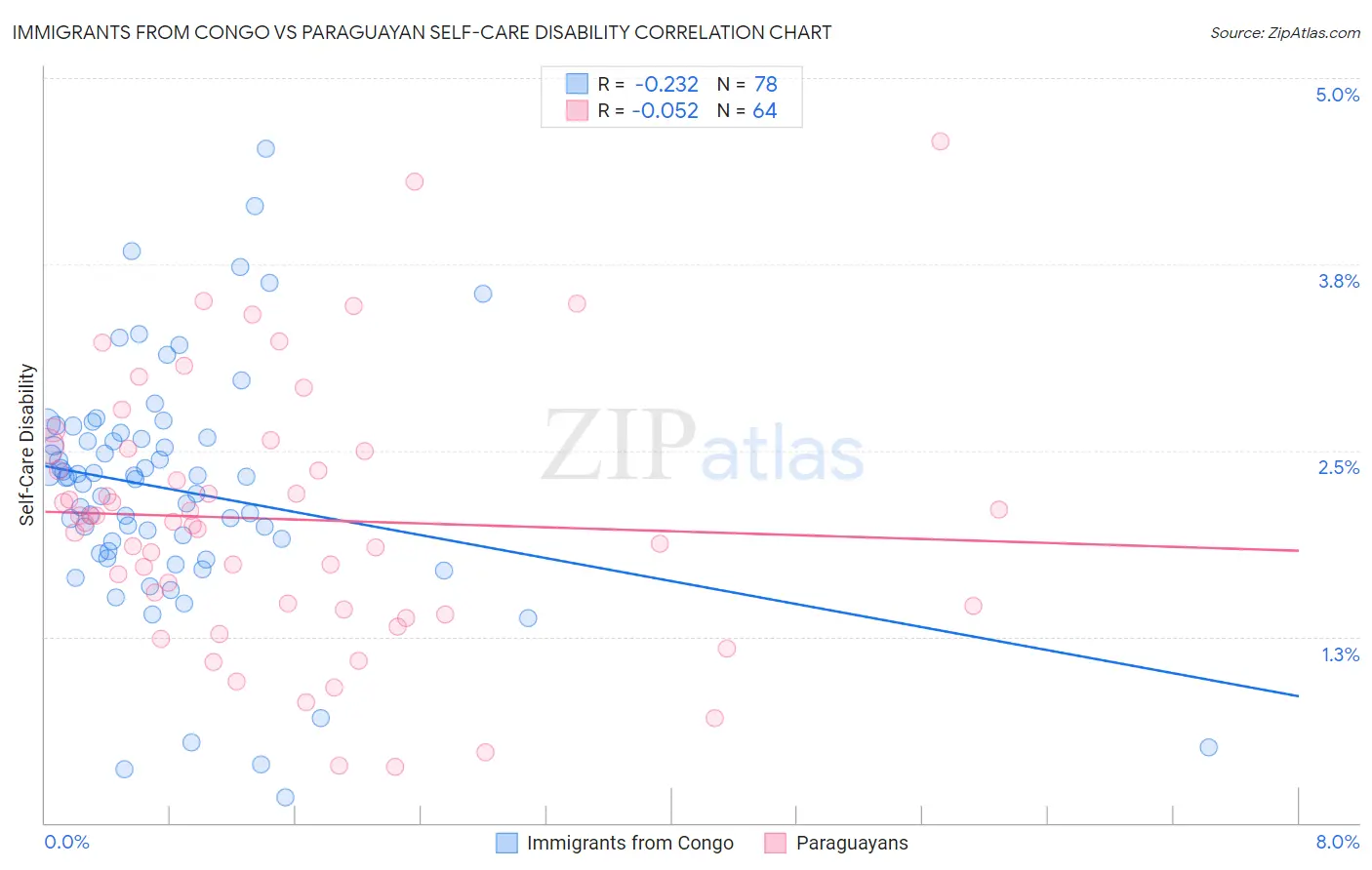 Immigrants from Congo vs Paraguayan Self-Care Disability
