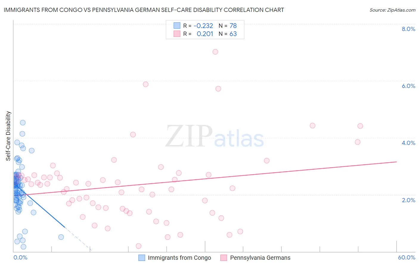 Immigrants from Congo vs Pennsylvania German Self-Care Disability
