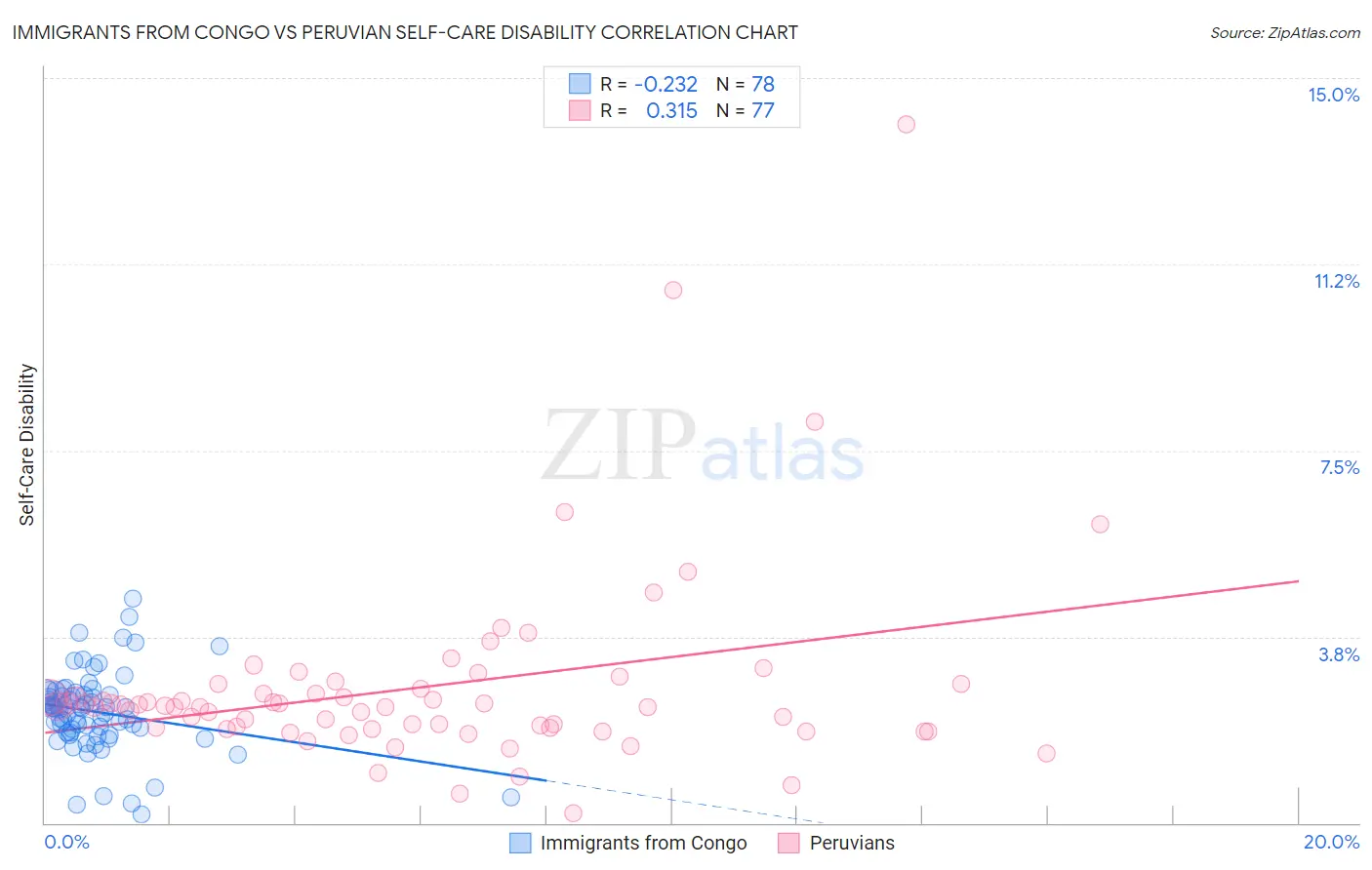 Immigrants from Congo vs Peruvian Self-Care Disability