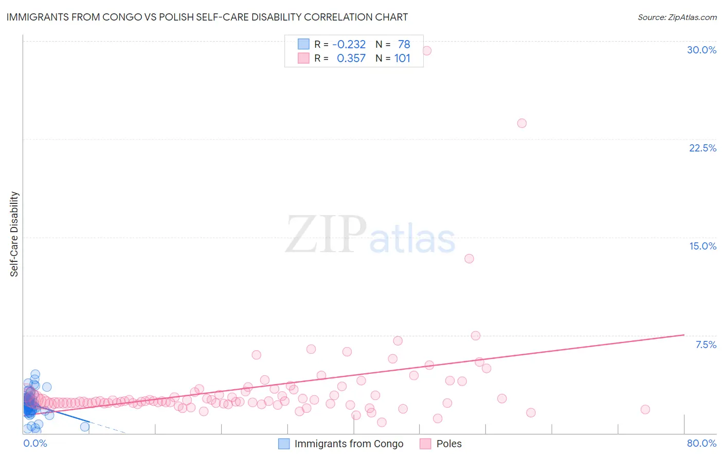 Immigrants from Congo vs Polish Self-Care Disability