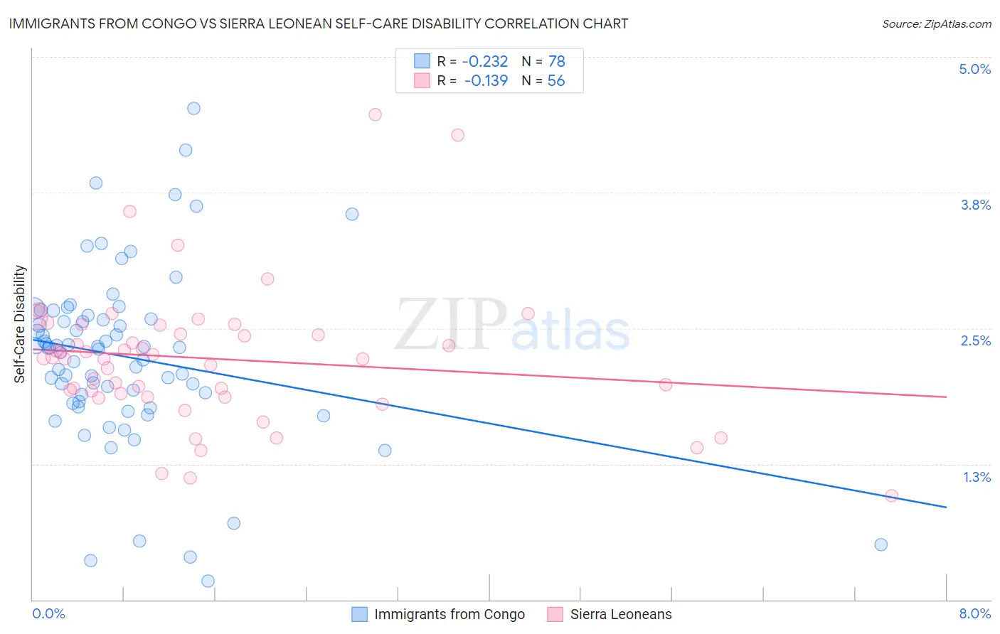Immigrants from Congo vs Sierra Leonean Self-Care Disability