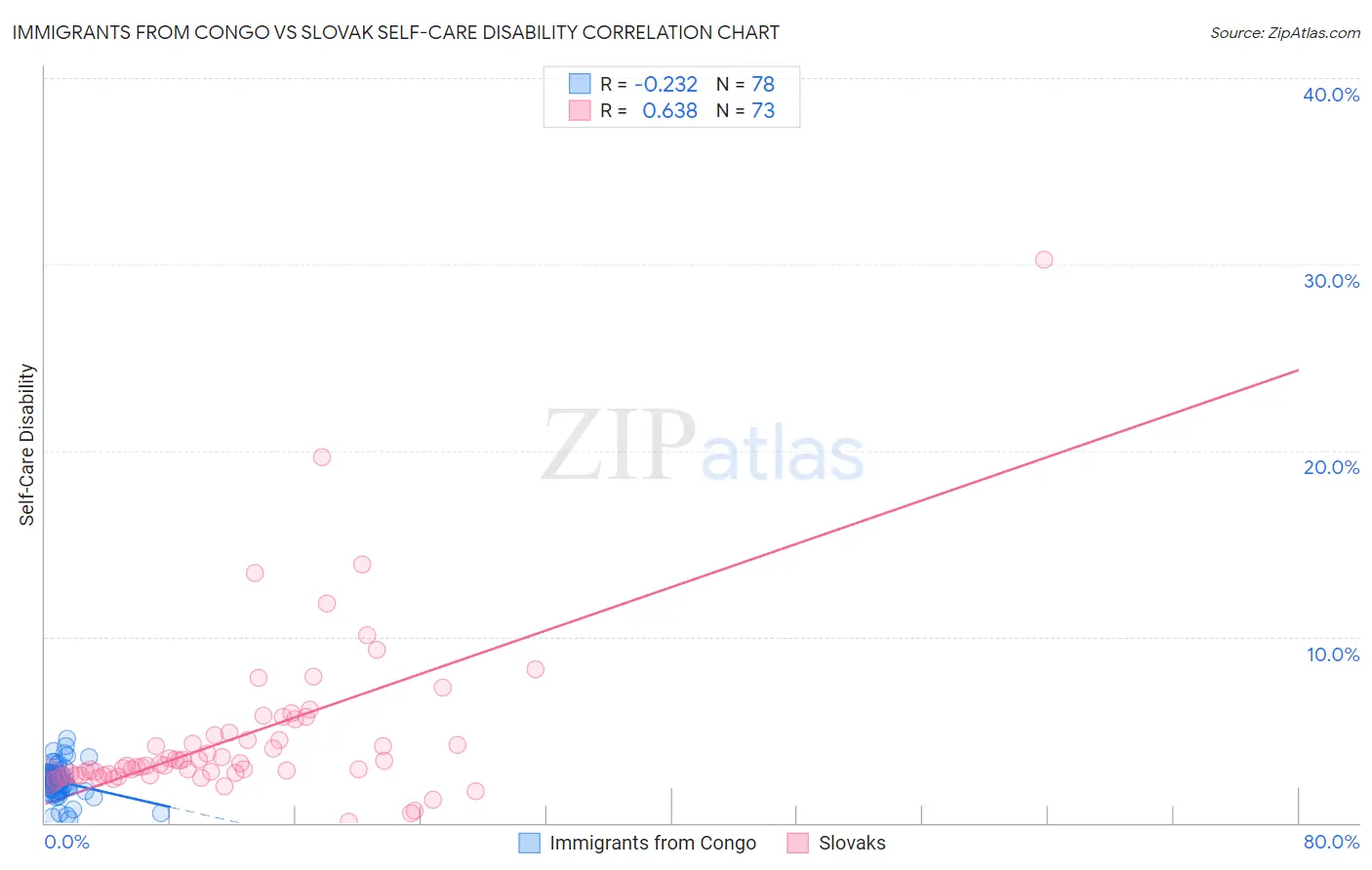 Immigrants from Congo vs Slovak Self-Care Disability