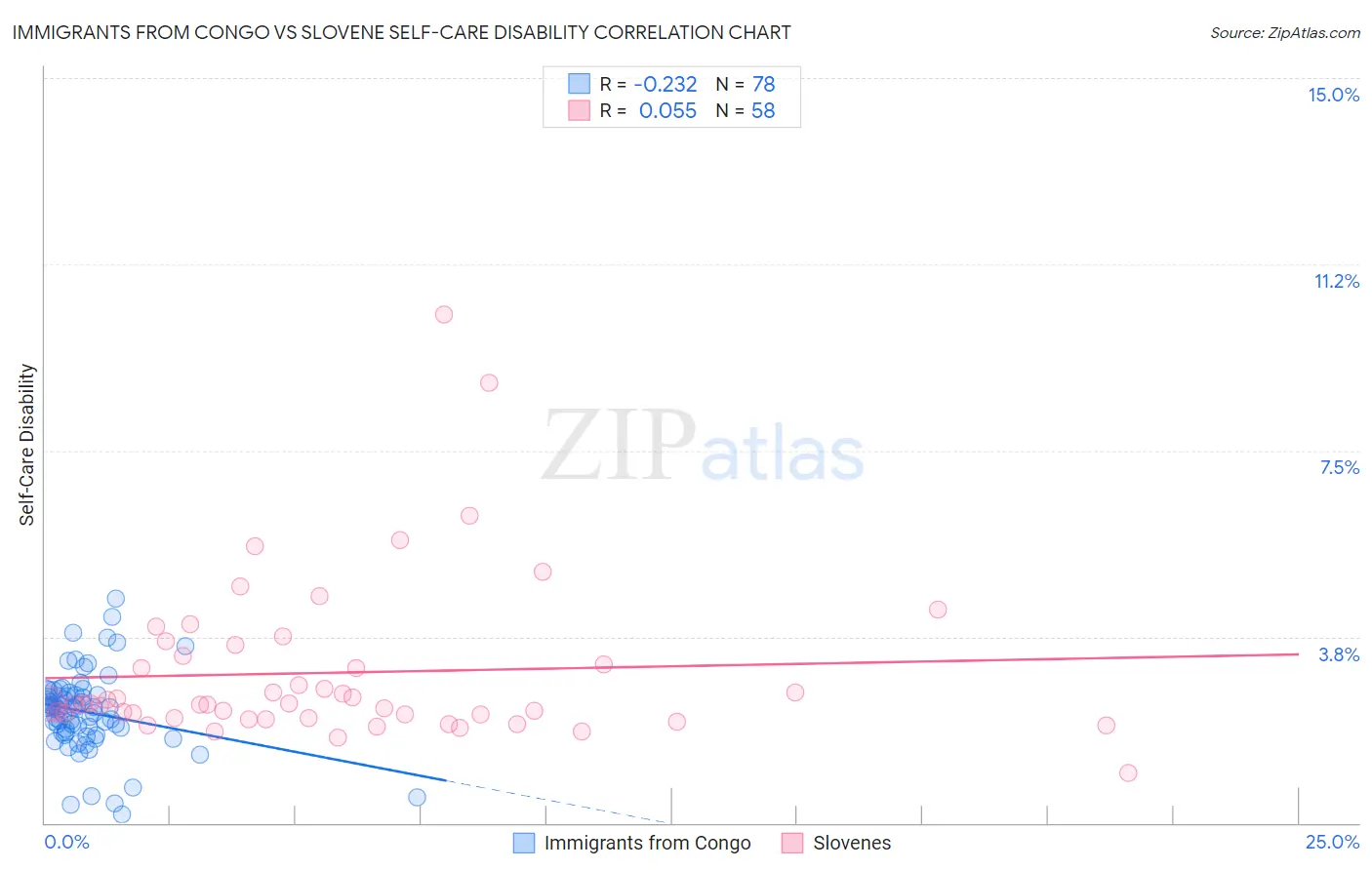 Immigrants from Congo vs Slovene Self-Care Disability