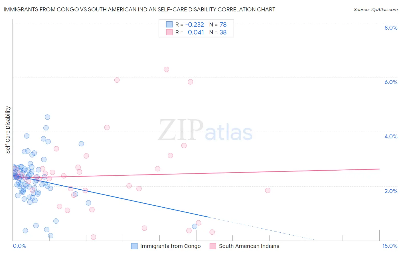 Immigrants from Congo vs South American Indian Self-Care Disability