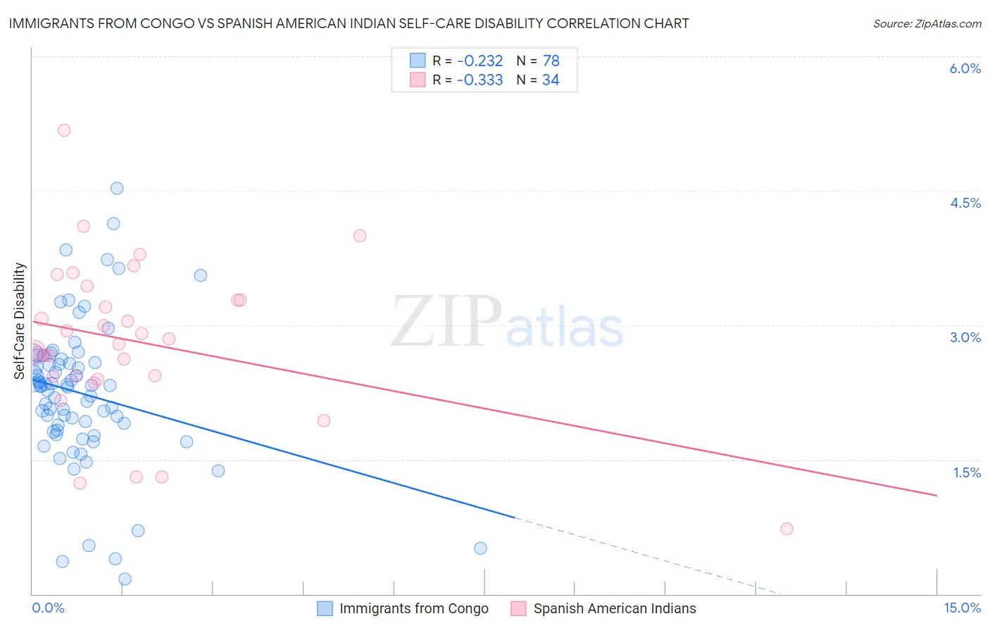 Immigrants from Congo vs Spanish American Indian Self-Care Disability