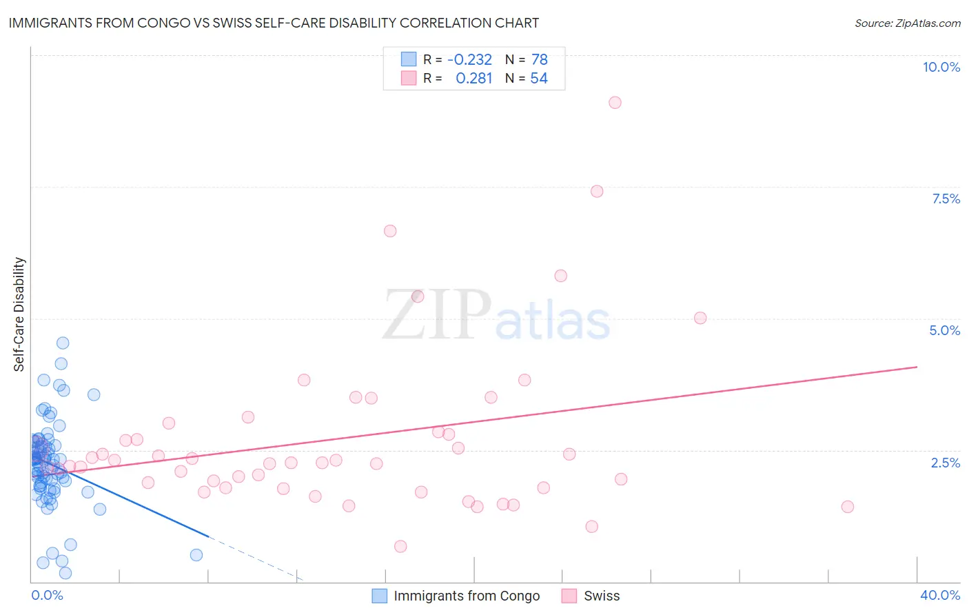 Immigrants from Congo vs Swiss Self-Care Disability