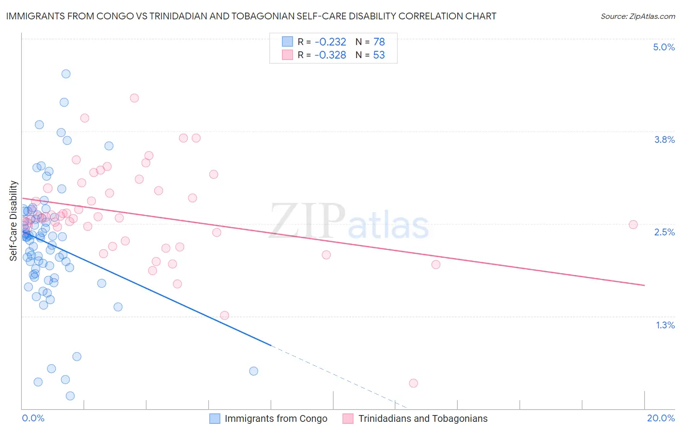 Immigrants from Congo vs Trinidadian and Tobagonian Self-Care Disability