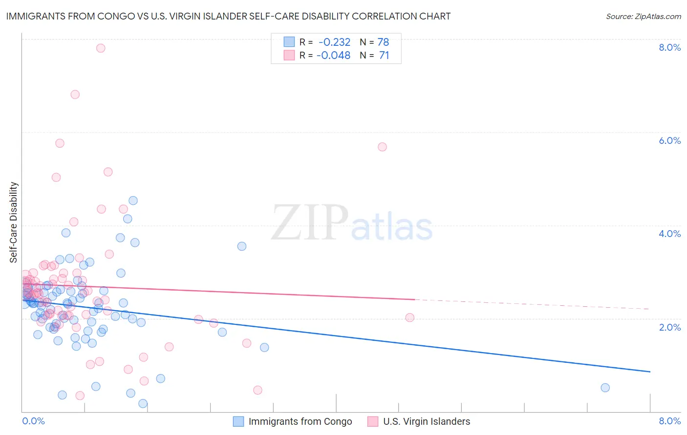 Immigrants from Congo vs U.S. Virgin Islander Self-Care Disability