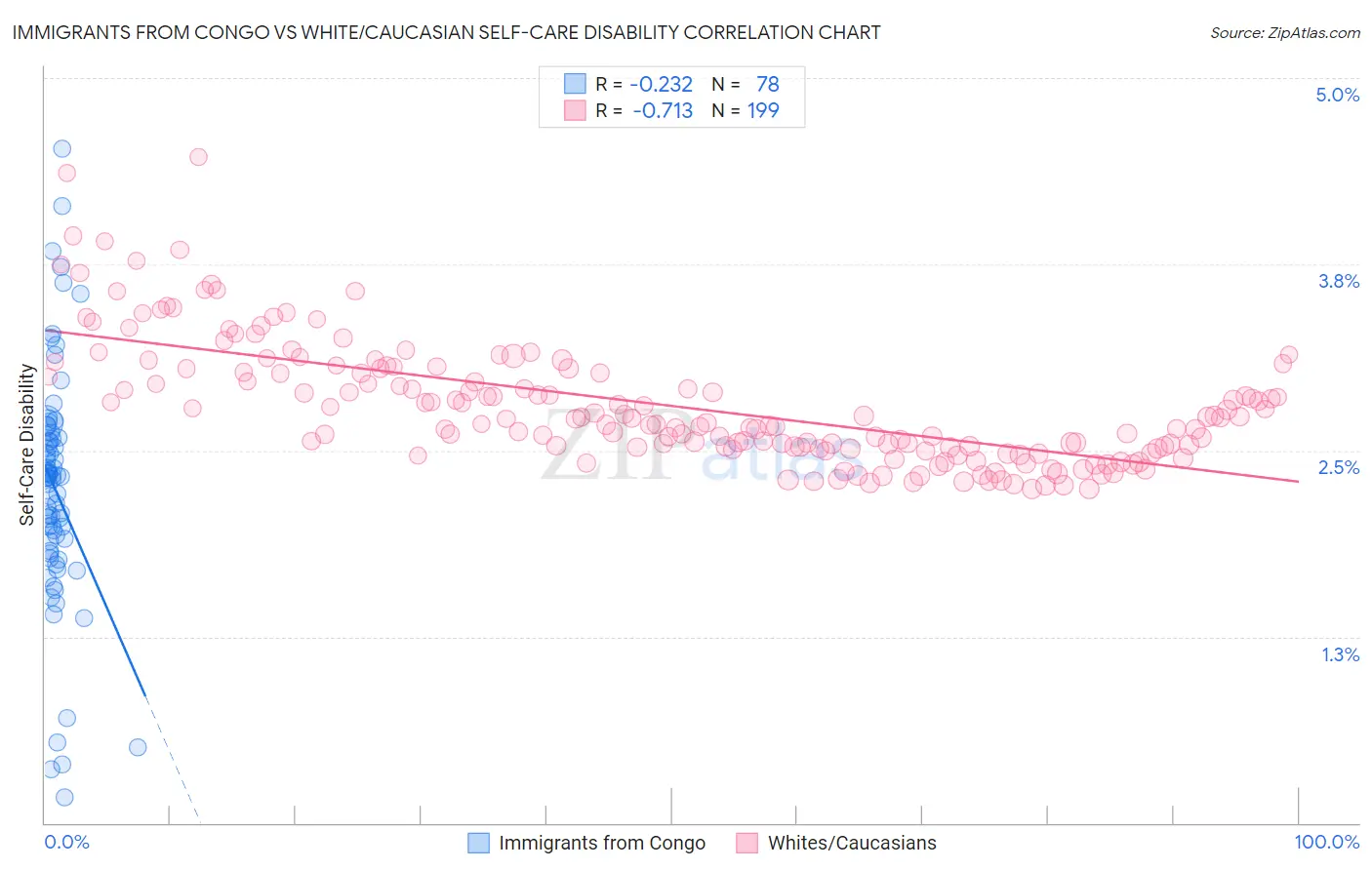 Immigrants from Congo vs White/Caucasian Self-Care Disability