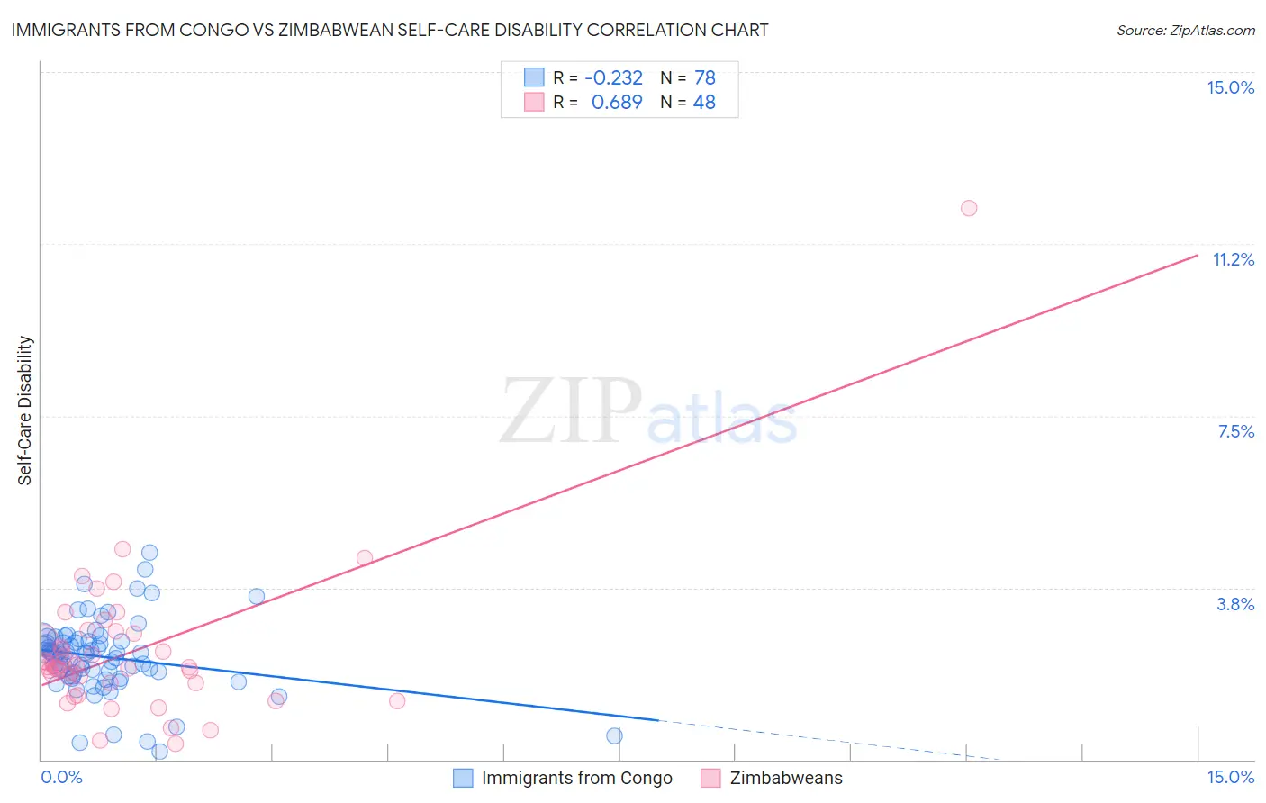 Immigrants from Congo vs Zimbabwean Self-Care Disability