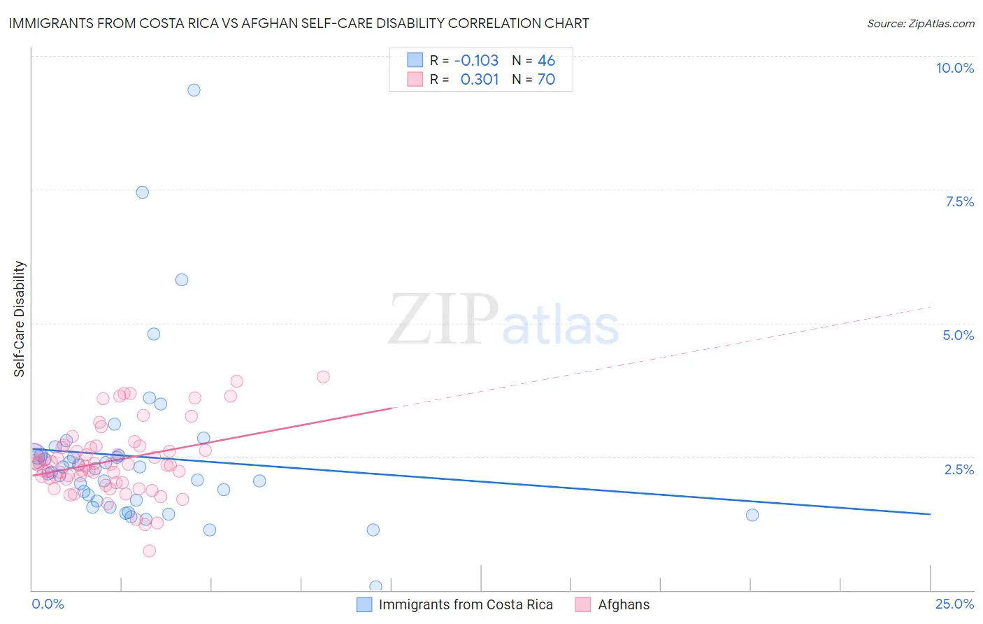 Immigrants from Costa Rica vs Afghan Self-Care Disability