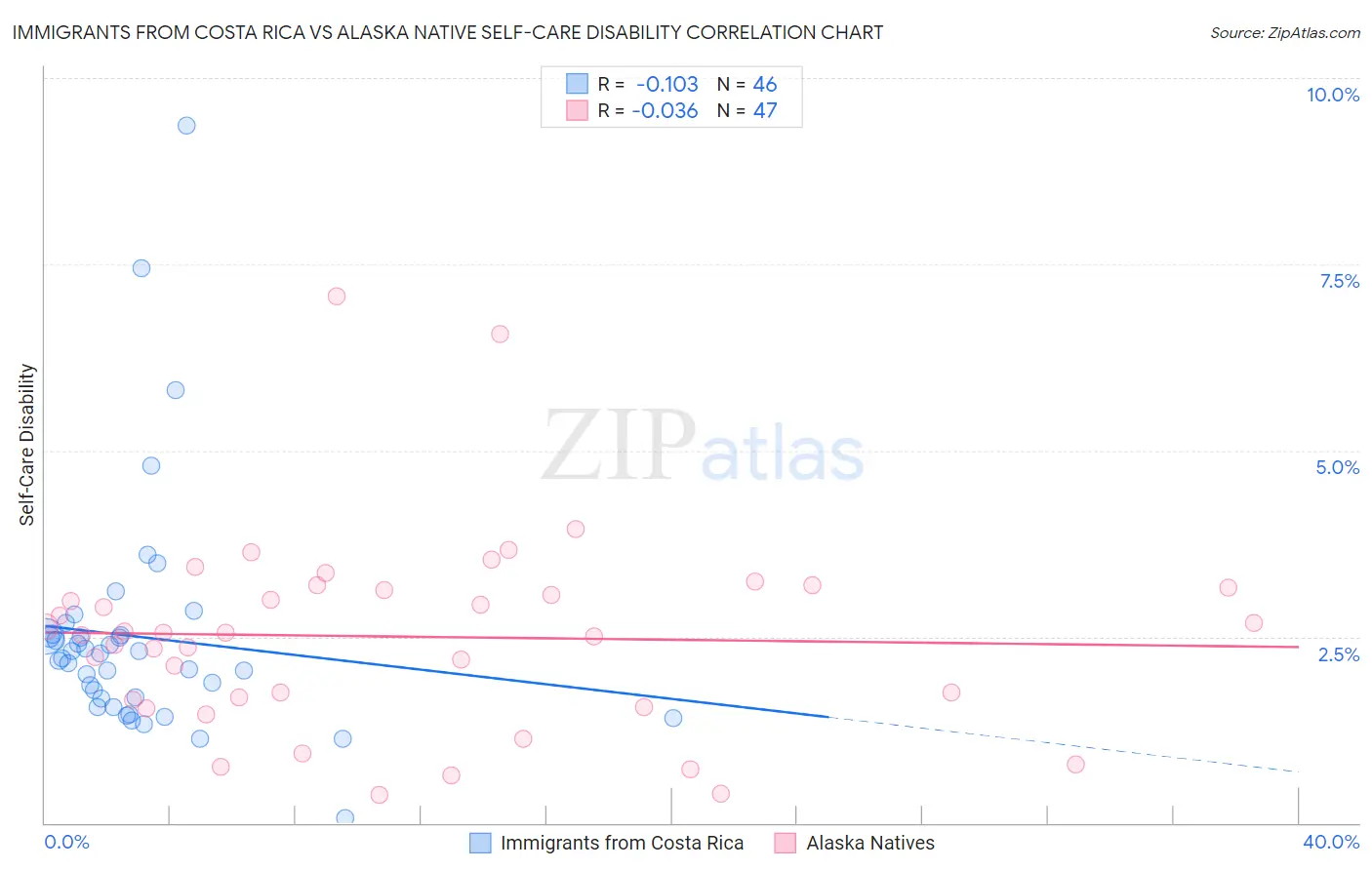 Immigrants from Costa Rica vs Alaska Native Self-Care Disability