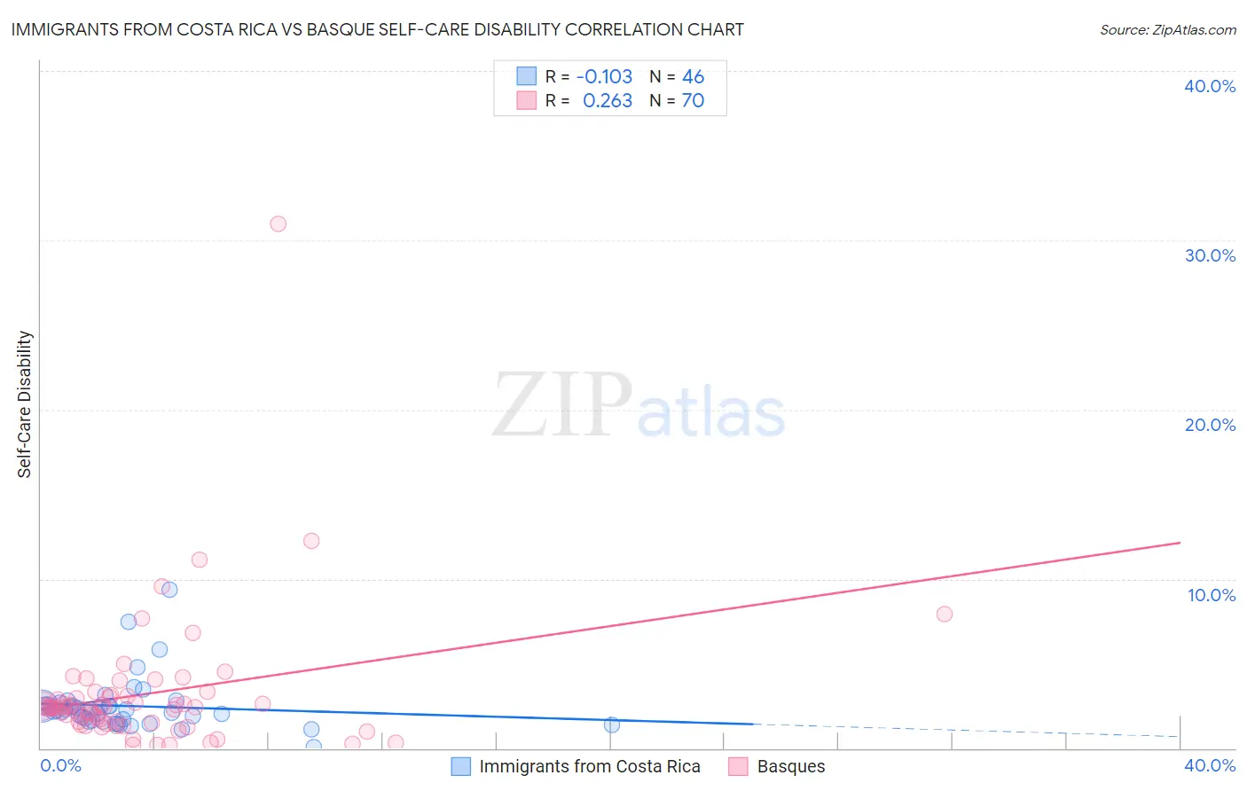 Immigrants from Costa Rica vs Basque Self-Care Disability