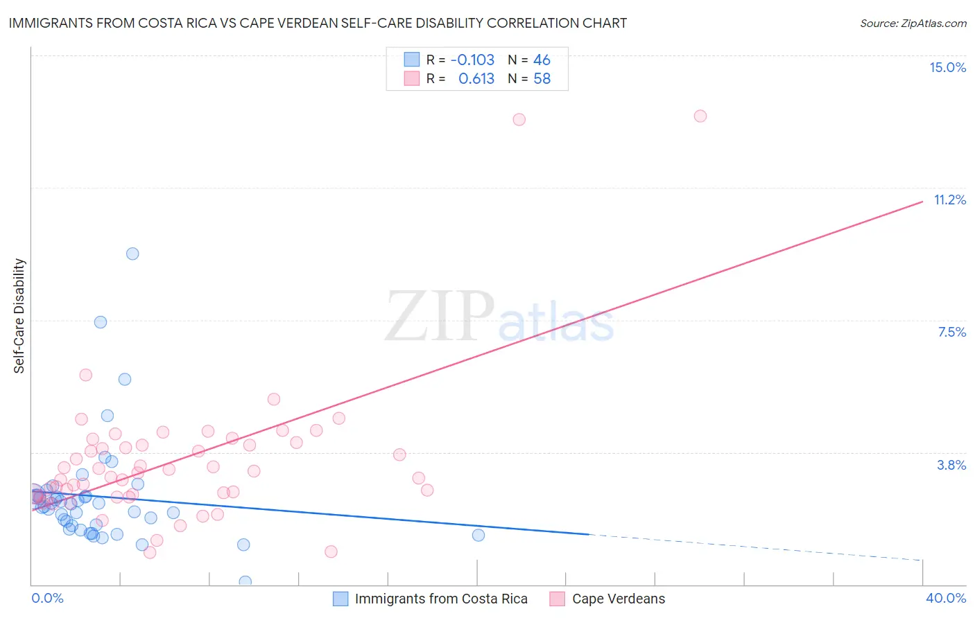 Immigrants from Costa Rica vs Cape Verdean Self-Care Disability