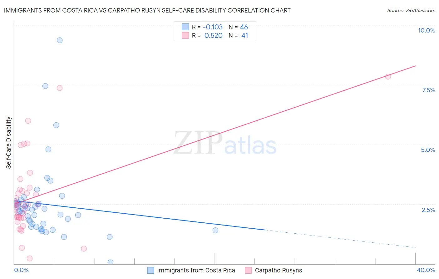 Immigrants from Costa Rica vs Carpatho Rusyn Self-Care Disability
