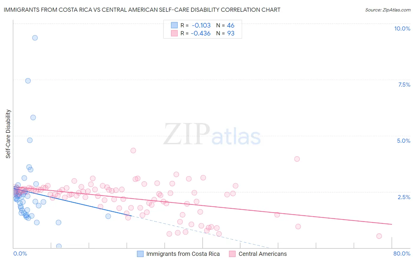 Immigrants from Costa Rica vs Central American Self-Care Disability