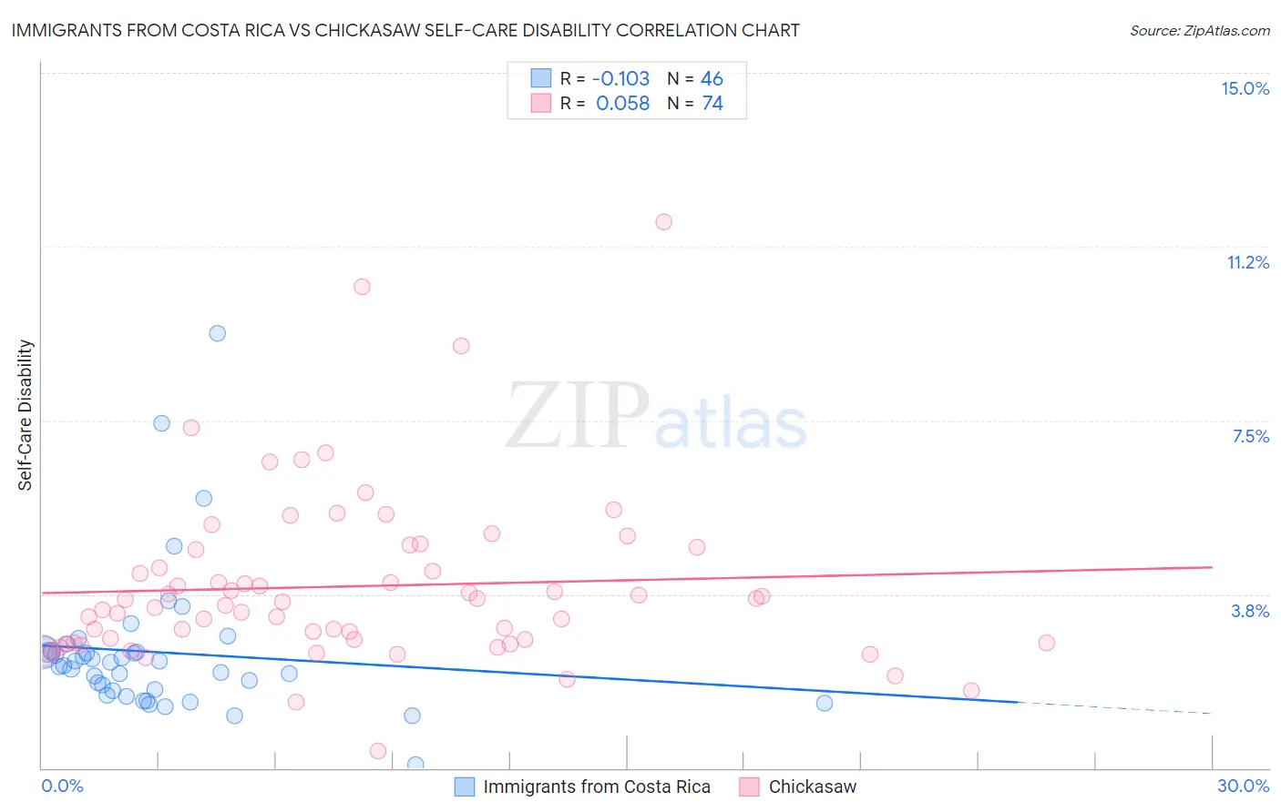 Immigrants from Costa Rica vs Chickasaw Self-Care Disability
