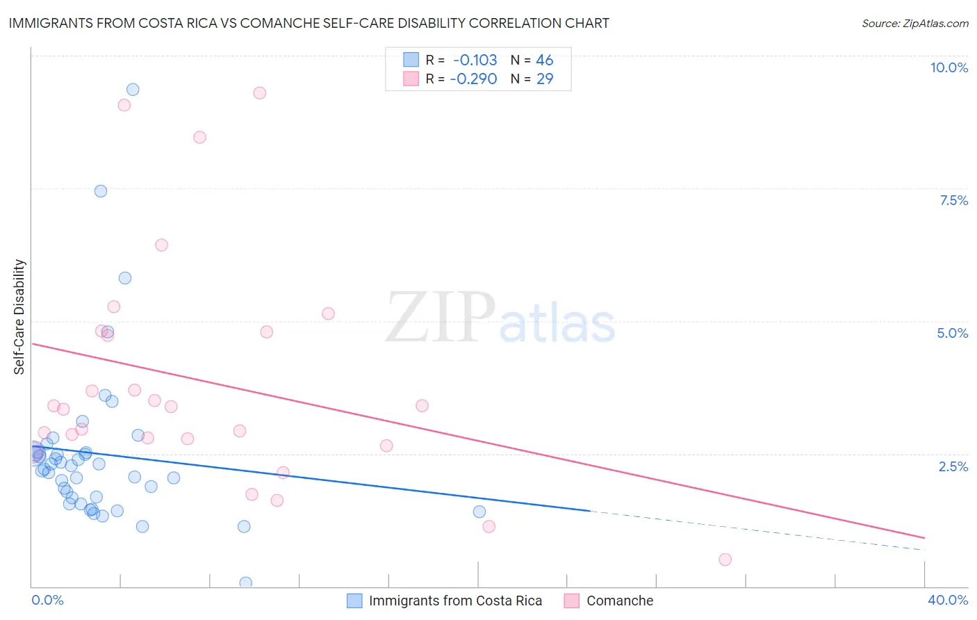 Immigrants from Costa Rica vs Comanche Self-Care Disability