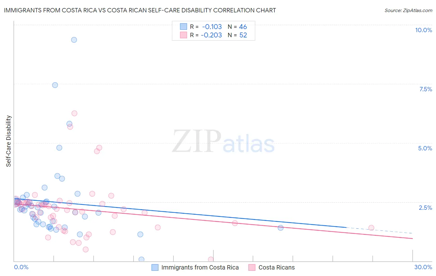 Immigrants from Costa Rica vs Costa Rican Self-Care Disability