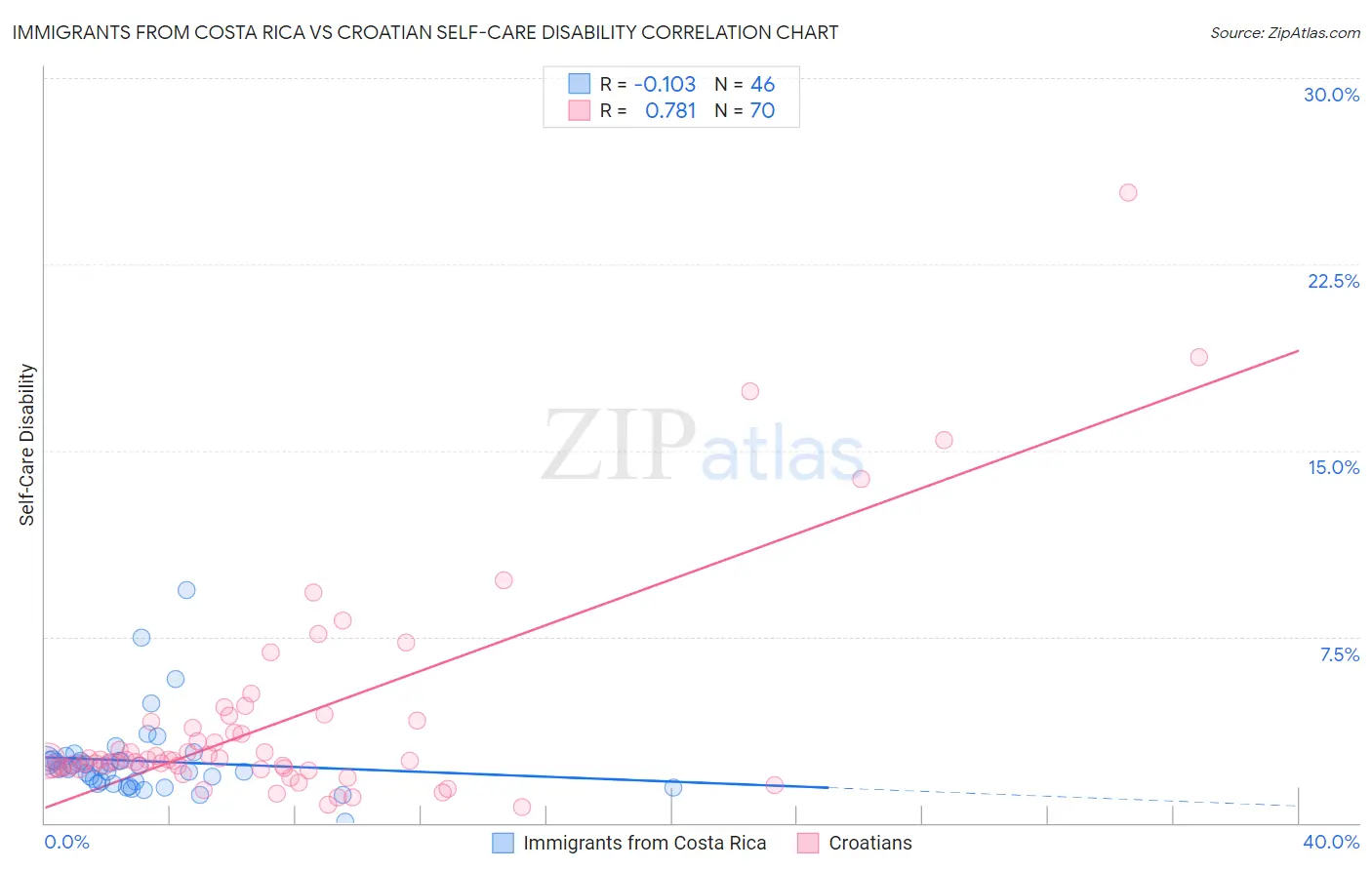 Immigrants from Costa Rica vs Croatian Self-Care Disability