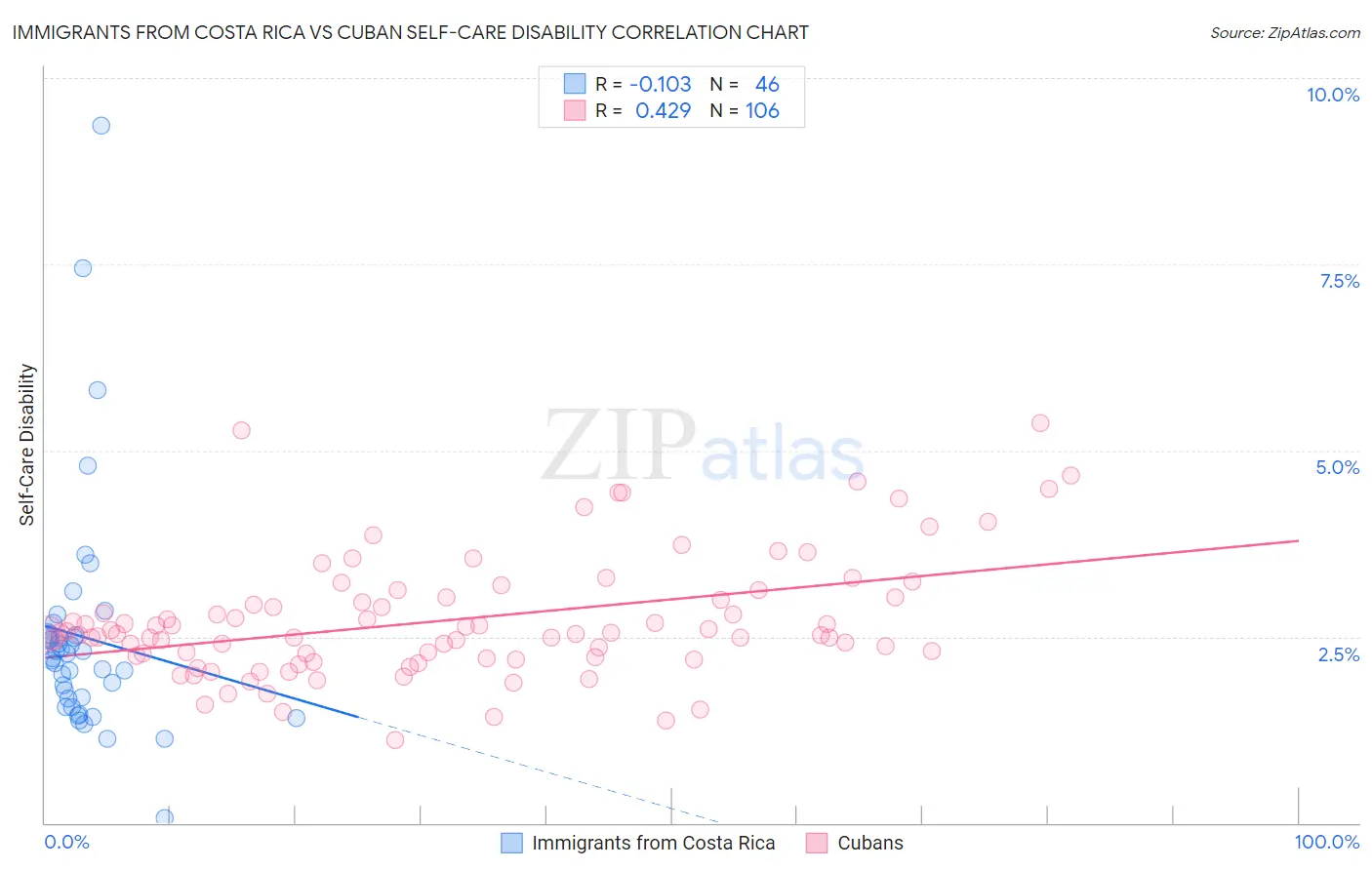 Immigrants from Costa Rica vs Cuban Self-Care Disability