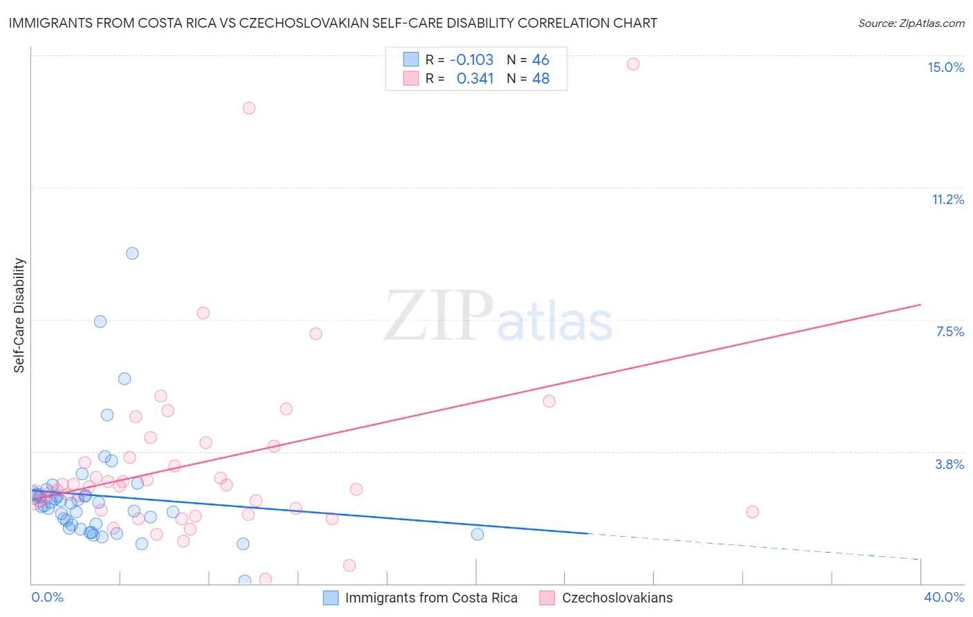 Immigrants from Costa Rica vs Czechoslovakian Self-Care Disability