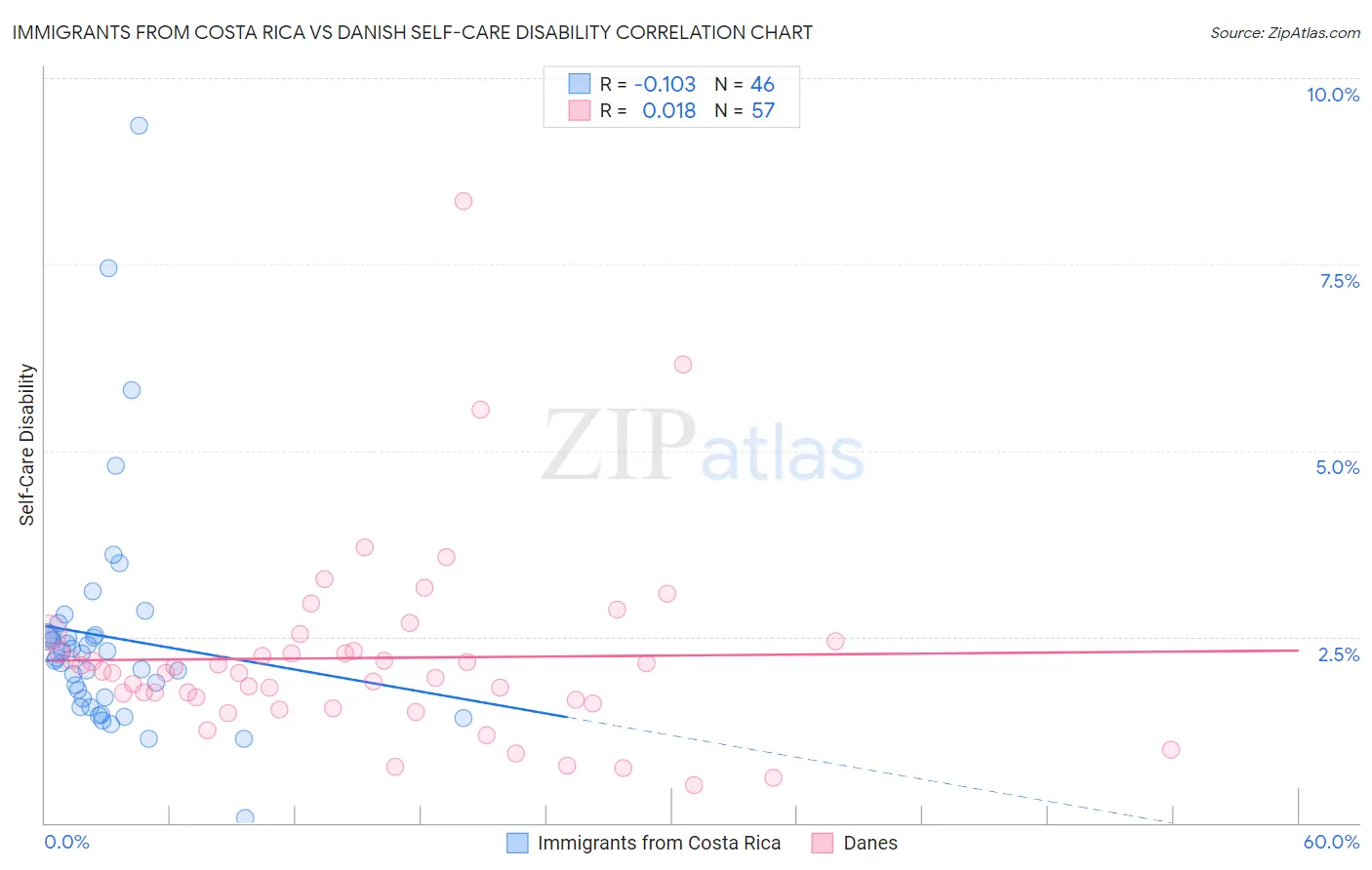 Immigrants from Costa Rica vs Danish Self-Care Disability