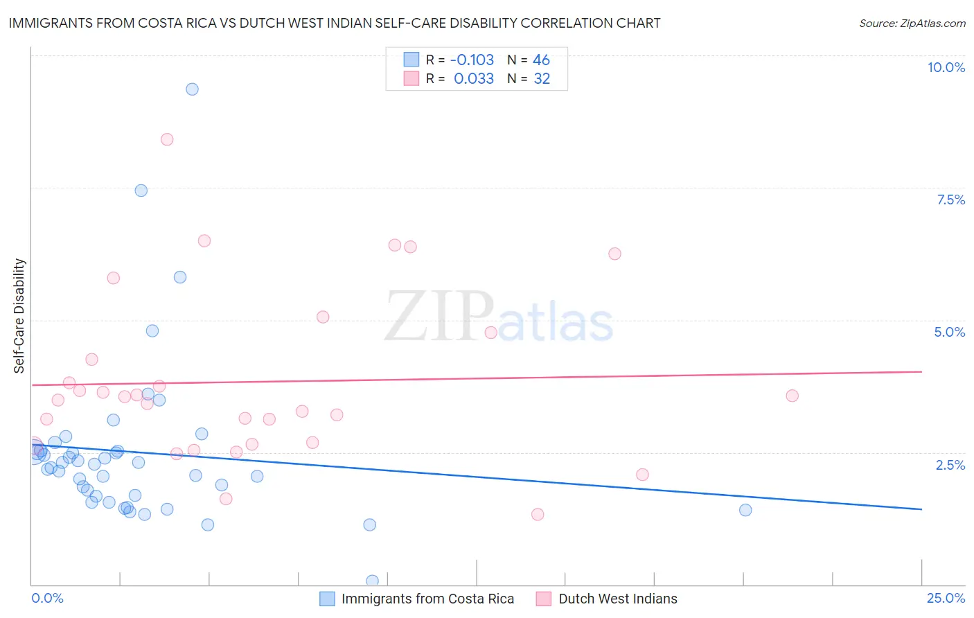 Immigrants from Costa Rica vs Dutch West Indian Self-Care Disability