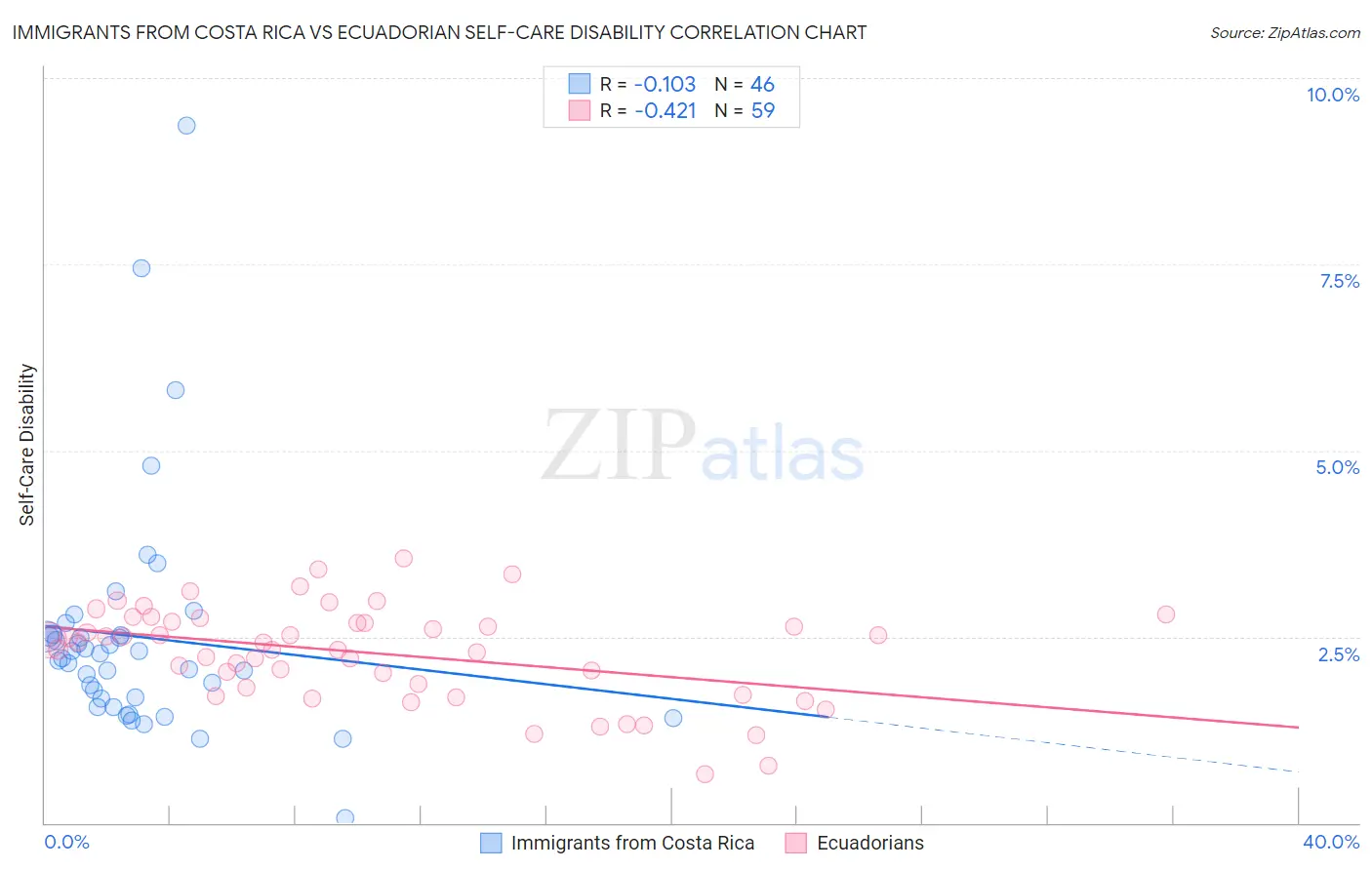 Immigrants from Costa Rica vs Ecuadorian Self-Care Disability