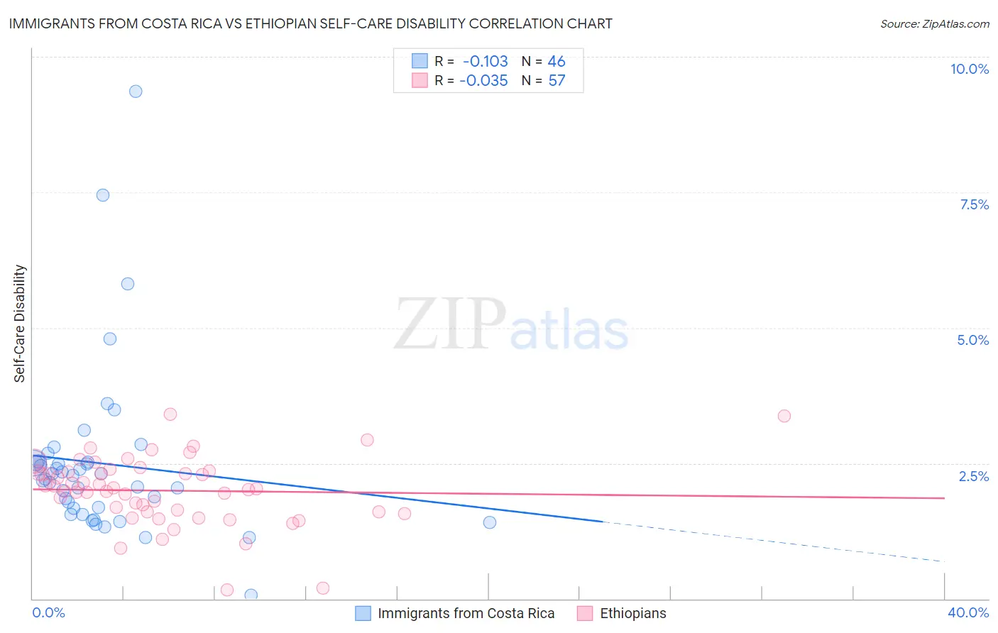 Immigrants from Costa Rica vs Ethiopian Self-Care Disability