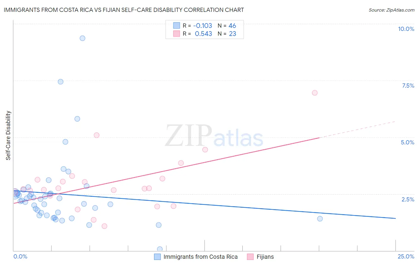 Immigrants from Costa Rica vs Fijian Self-Care Disability
