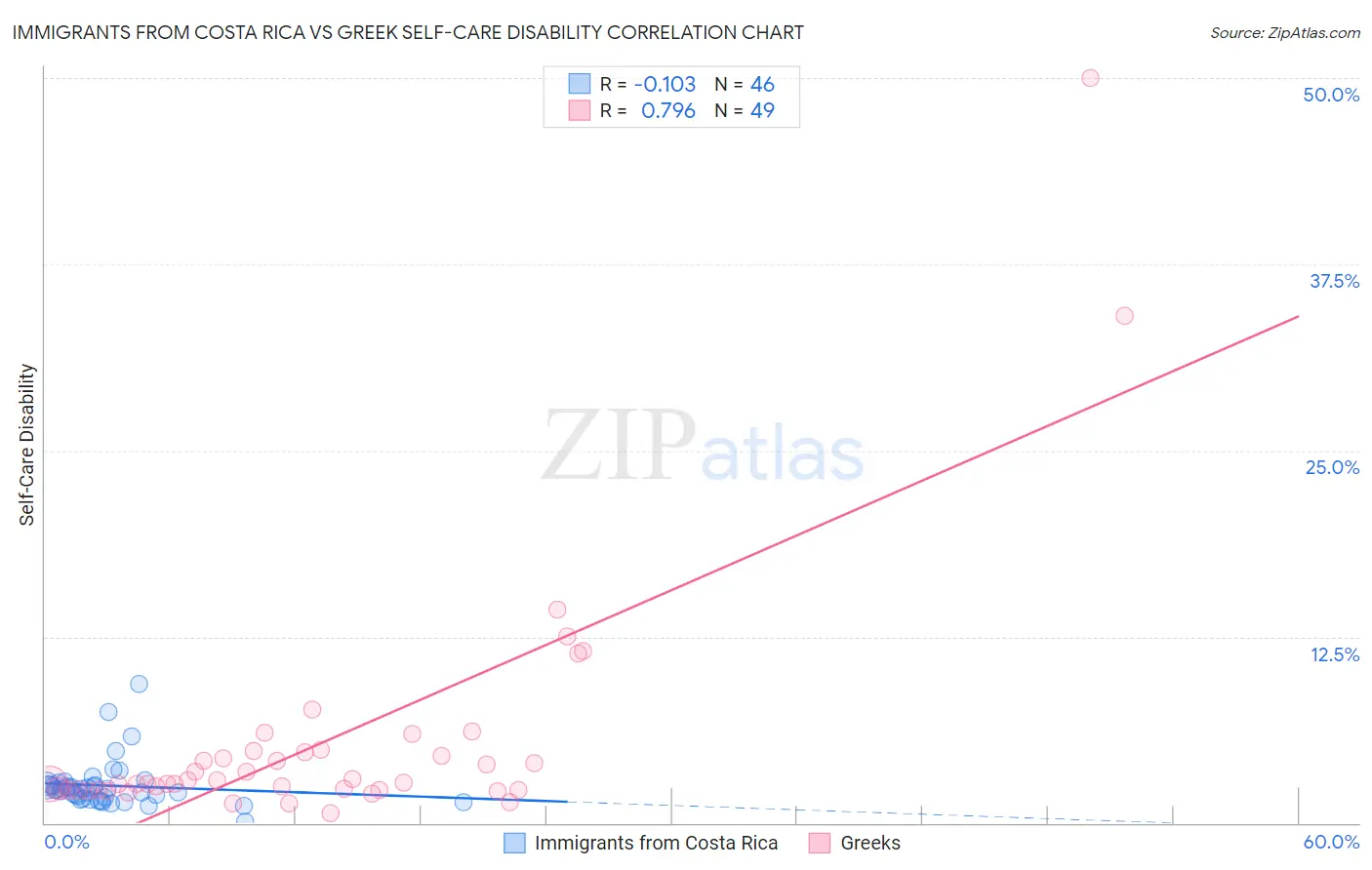 Immigrants from Costa Rica vs Greek Self-Care Disability