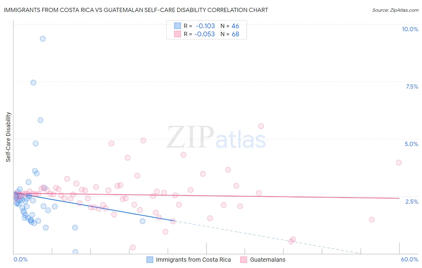 Immigrants from Costa Rica vs Guatemalan Self-Care Disability