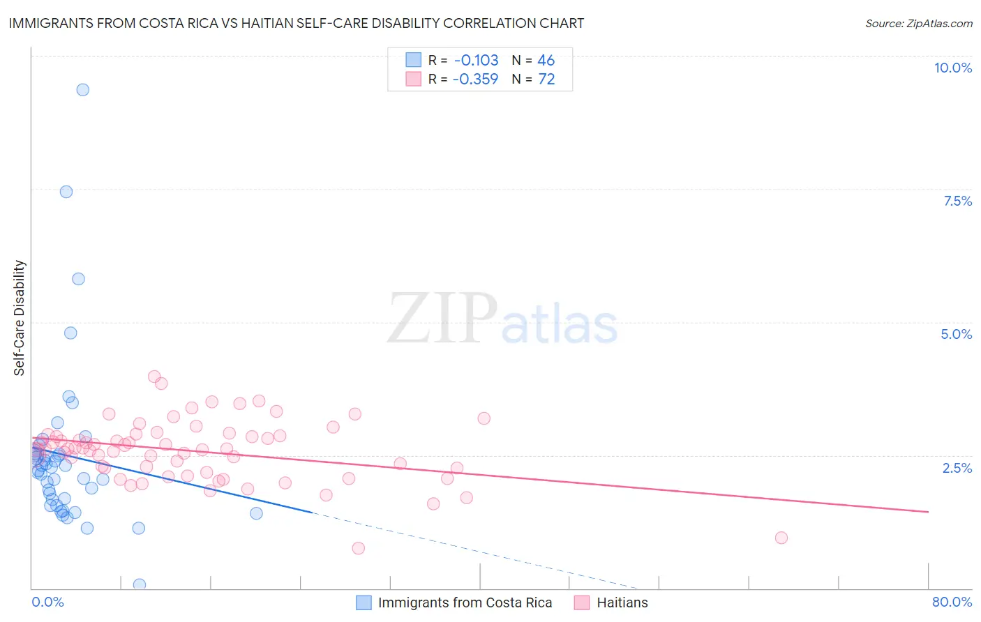 Immigrants from Costa Rica vs Haitian Self-Care Disability