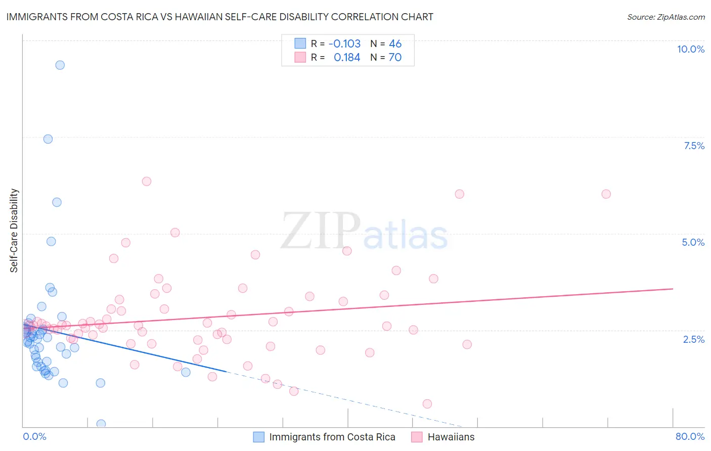 Immigrants from Costa Rica vs Hawaiian Self-Care Disability