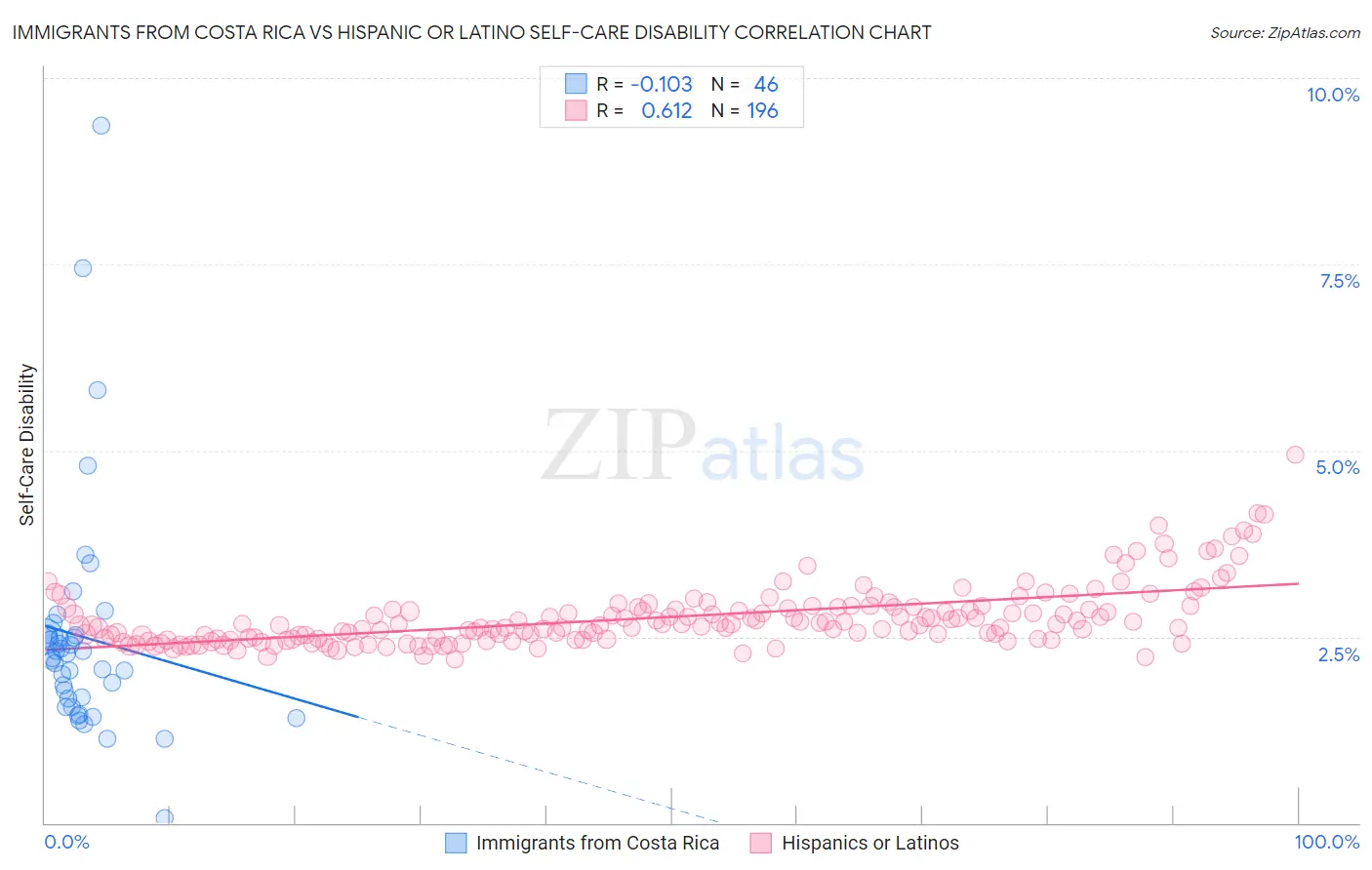 Immigrants from Costa Rica vs Hispanic or Latino Self-Care Disability
