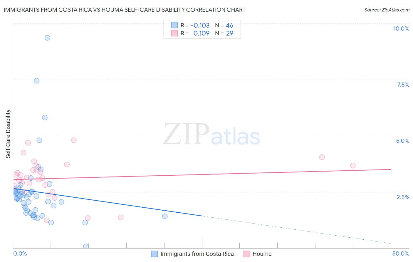 Immigrants from Costa Rica vs Houma Self-Care Disability