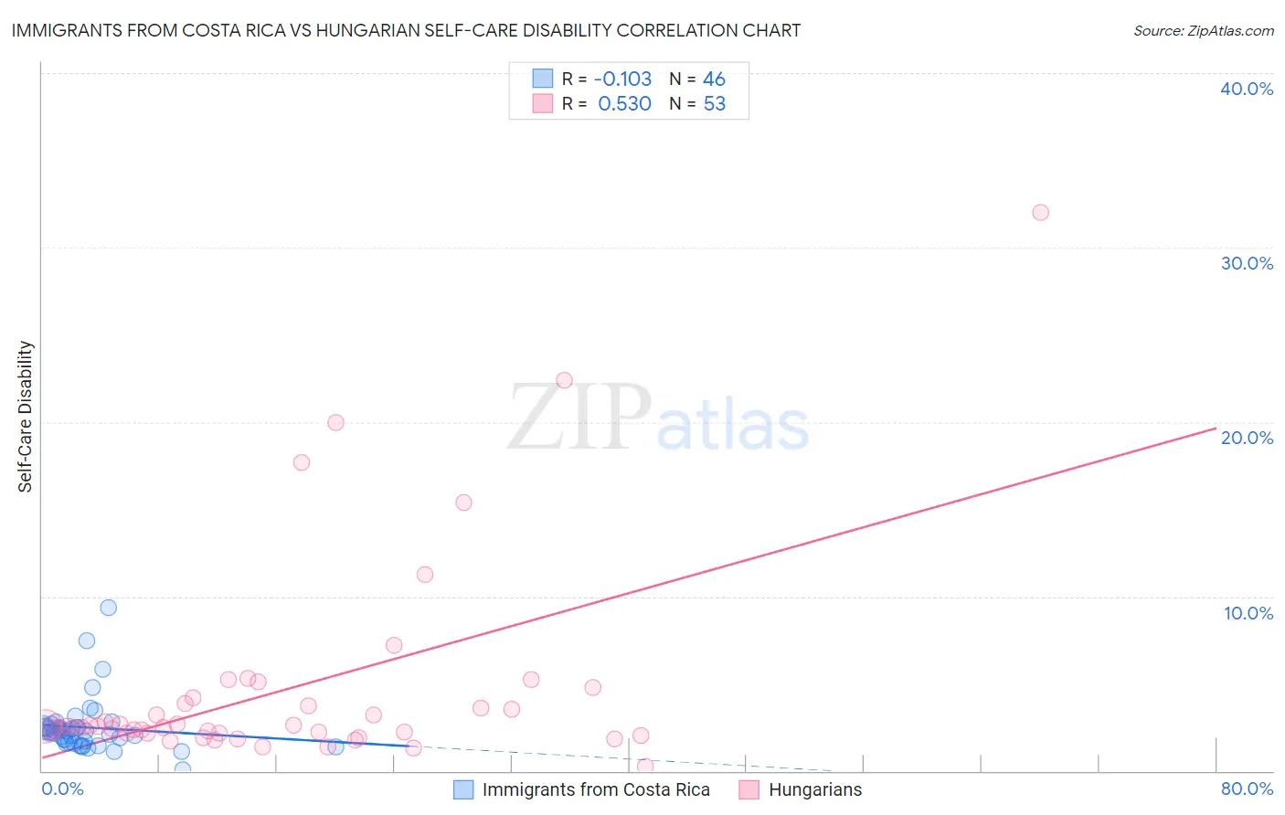 Immigrants from Costa Rica vs Hungarian Self-Care Disability