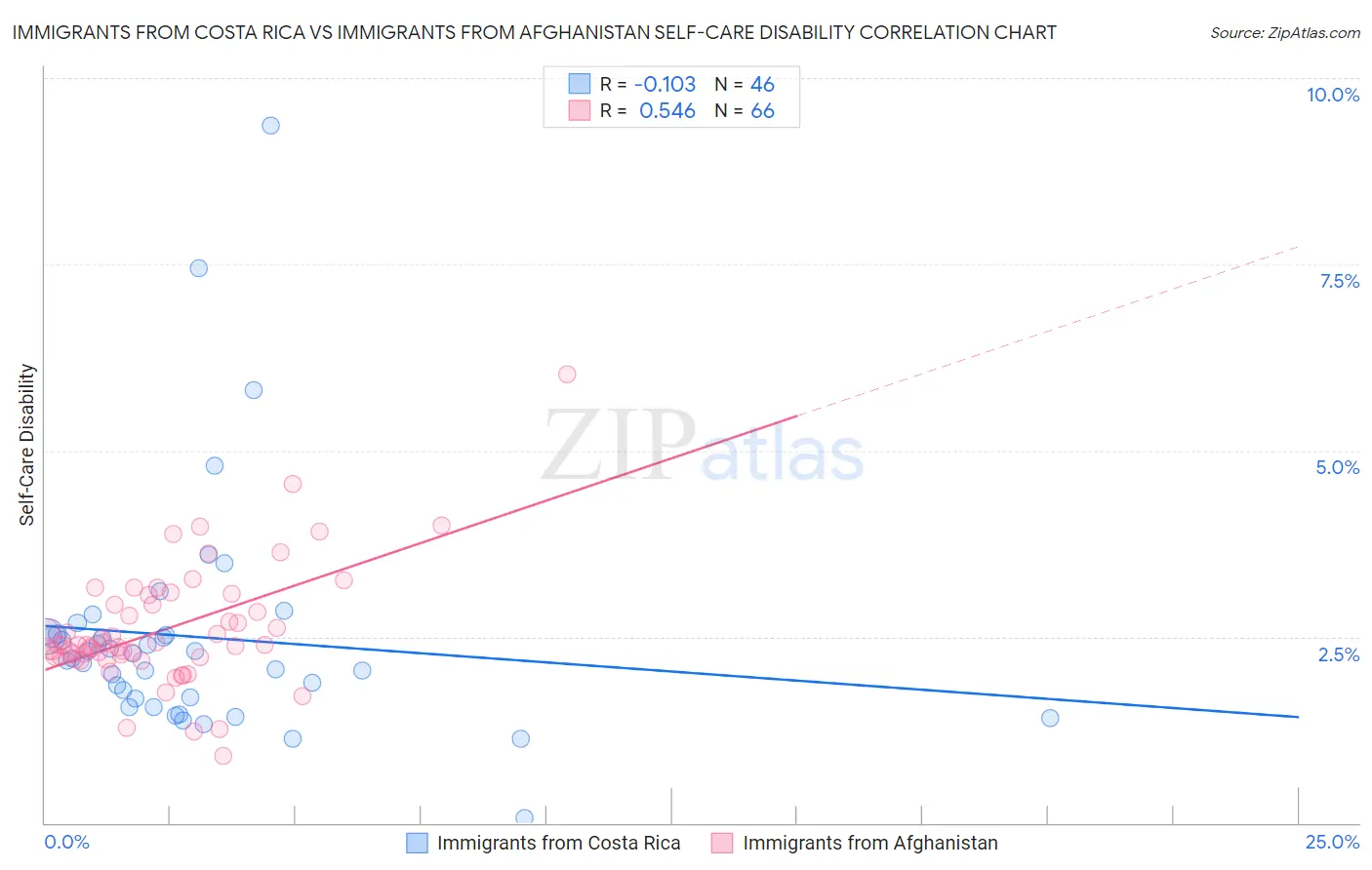 Immigrants from Costa Rica vs Immigrants from Afghanistan Self-Care Disability